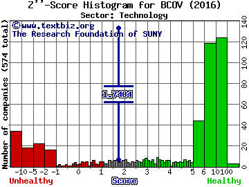 Brightcove Inc Z'' score histogram (Technology sector)