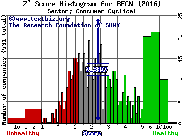 Beacon Roofing Supply, Inc. Z' score histogram (Consumer Cyclical sector)