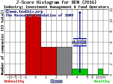 Franklin Resources, Inc. Z score histogram (Investment Management & Fund Operators industry)