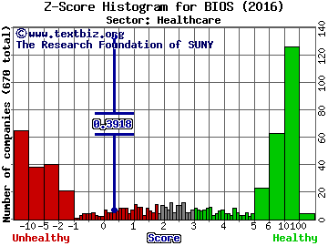 BioScrip Inc Z score histogram (Healthcare sector)