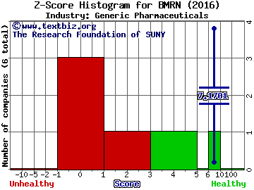 BioMarin Pharmaceutical Inc. Z score histogram (Generic Pharmaceuticals industry)