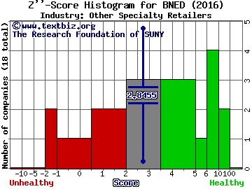 Barnes & Noble Education Inc Z score histogram (Other Specialty Retailers industry)