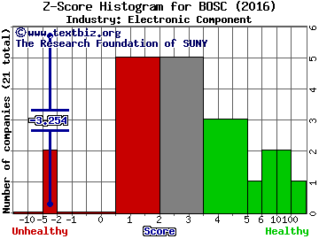 BOS Better OnLine Sol (USA) Z score histogram (Electronic Component industry)