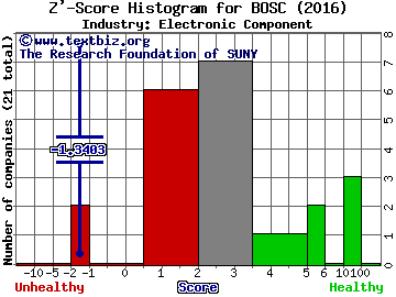 BOS Better OnLine Sol (USA) Z' score histogram (Electronic Component industry)