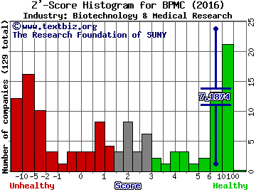 Blueprint Medicines Corp Z' score histogram (Biotechnology & Medical Research industry)