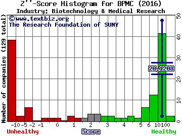Blueprint Medicines Corp Z score histogram (Biotechnology & Medical Research industry)