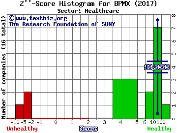 Biopharmx Corp Z'' score histogram (Healthcare sector)