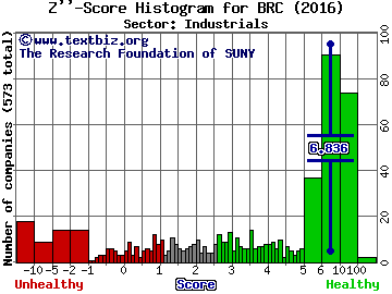 Brady Corp Z'' score histogram (Industrials sector)