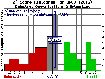 Brocade Communications Systems, Inc. Z' score histogram (Communications & Networking industry)