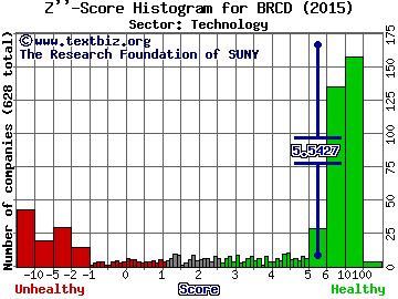 Brocade Communications Systems, Inc. Z'' score histogram (Technology sector)