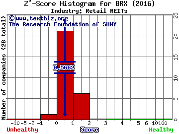 Brixmor Property Group Inc Z' score histogram (Retail REITs industry)
