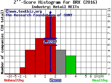 Brixmor Property Group Inc Z score histogram (Retail REITs industry)