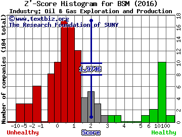 Black Stone Minerals LP Z' score histogram (Oil & Gas Exploration and Production industry)