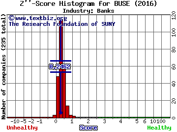 First Busey Corporation Z score histogram (Banks industry)