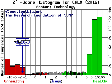 Calix Inc Z'' score histogram (Technology sector)