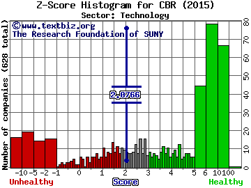 CIBER, Inc. Z score histogram (N/A sector)