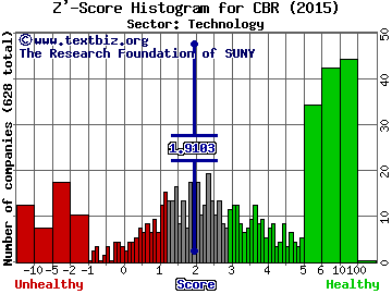 CIBER, Inc. Z' score histogram (N/A sector)