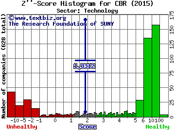 CIBER, Inc. Z'' score histogram (N/A sector)