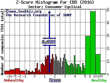 CBS Corporation Z score histogram (Consumer Cyclical sector)