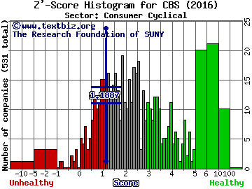 CBS Corporation Z' score histogram (Consumer Cyclical sector)