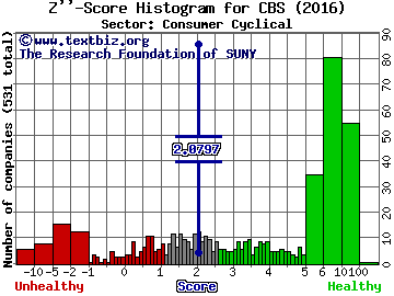 CBS Corporation Z'' score histogram (Consumer Cyclical sector)