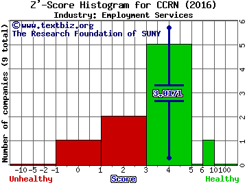 Cross Country Healthcare, Inc. Z' score histogram (Employment Services industry)