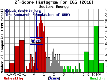 CGG SA (ADR) Z' score histogram (Energy sector)