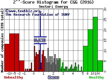 CGG SA (ADR) Z'' score histogram (Energy sector)