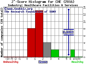Chemed Corporation Z' score histogram (Healthcare Facilities & Services industry)