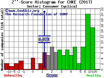 Cherokee Inc Z'' score histogram (Consumer Cyclical sector)