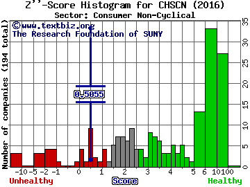 CHS Inc Z'' score histogram (Consumer Non-Cyclical sector)