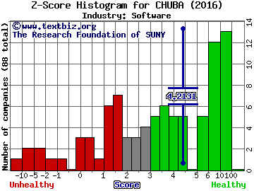 CommerceHub Inc Z score histogram (Software industry)