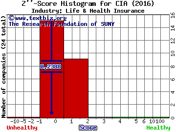 Citizens, Inc. Z score histogram (Life & Health Insurance industry)