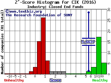 Credit Suisse AM Inc Fund Inc. Z' score histogram (Closed End Funds industry)