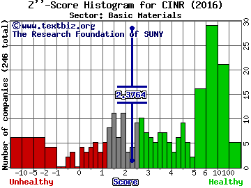 Ciner Resources LP Z'' score histogram (Basic Materials sector)