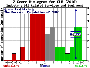 Core Laboratories N.V. Z score histogram (Oil Related Services and Equipment industry)