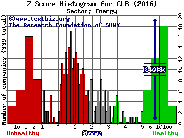 Core Laboratories N.V. Z score histogram (Energy sector)