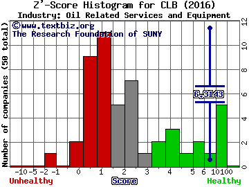 Core Laboratories N.V. Z' score histogram (Oil Related Services and Equipment industry)