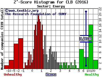Core Laboratories N.V. Z' score histogram (Energy sector)