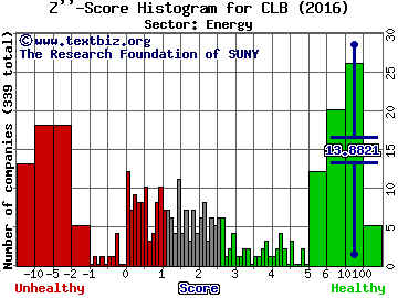 Core Laboratories N.V. Z'' score histogram (Energy sector)