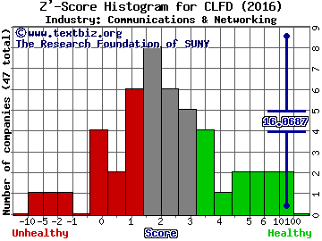 Clearfield Inc Z' score histogram (Communications & Networking industry)