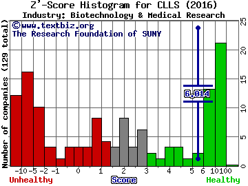 Cellectis SA (ADR) Z' score histogram (Biotechnology & Medical Research industry)