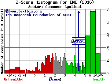 Cummins Inc. Z score histogram (Consumer Cyclical sector)