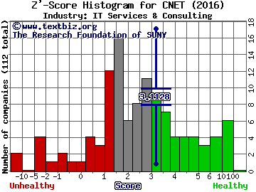 Chinanet Online Holdings Inc Z' score histogram (IT Services & Consulting industry)