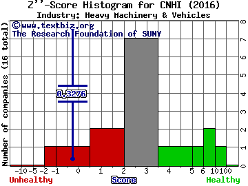 CNH Industrial NV Z score histogram (Heavy Machinery & Vehicles industry)