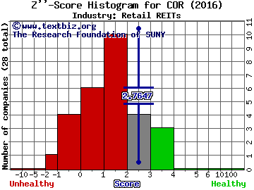 CoreSite Realty Corp Z score histogram (Retail REITs industry)