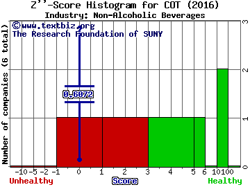 Cott Corporation (USA) Z score histogram (Non-Alcoholic Beverages industry)