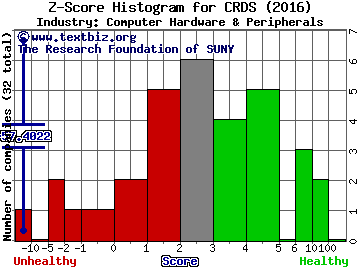 Crossroads Systems Inc Z score histogram (Computer Hardware & Peripherals industry)