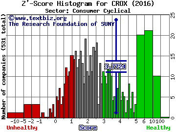 Crocs, Inc. Z' score histogram (Consumer Cyclical sector)