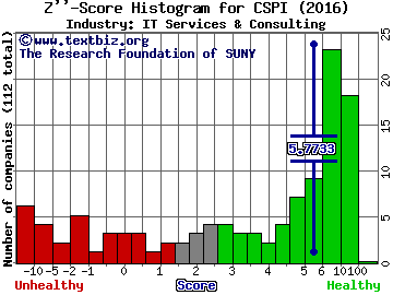 CSP Inc. Z score histogram (IT Services & Consulting industry)